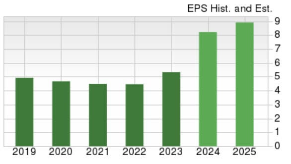 Zacks Investment Research