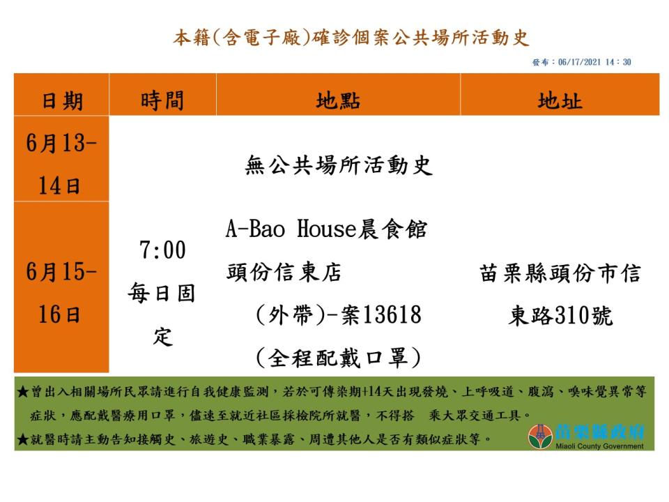 苗栗縣新增31例確診病例，30人為科技廠移工，1名為本國籍清潔人員，足跡亦公布。   圖:徐耀昌臉書