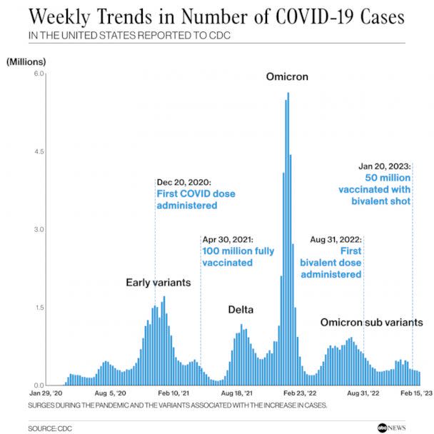 PHOTO: Weekly Trends in Number of COVID-19 Cases in The United States Reported to CDC (ABC News Photo Illustration, CDC)