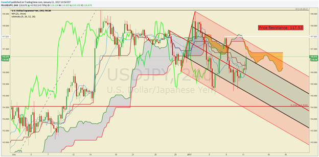 USD/JPY Technical Analysis: Pull-Back In Falling Channel Not Enough