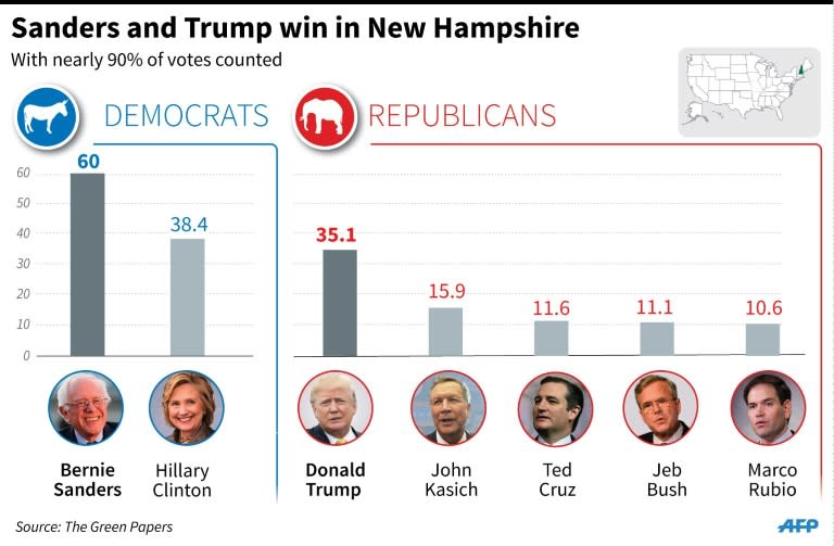 Provisional results from Tuesday's Republican and Democrat primaries in New Hampshire