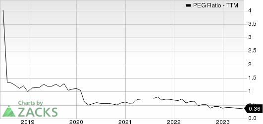 Graphic Packaging Holding Company PEG Ratio (TTM)