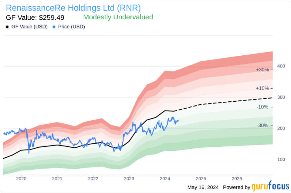 Insider Sale: Director David Bushnell Sells Shares of RenaissanceRe Holdings Ltd (RNR)