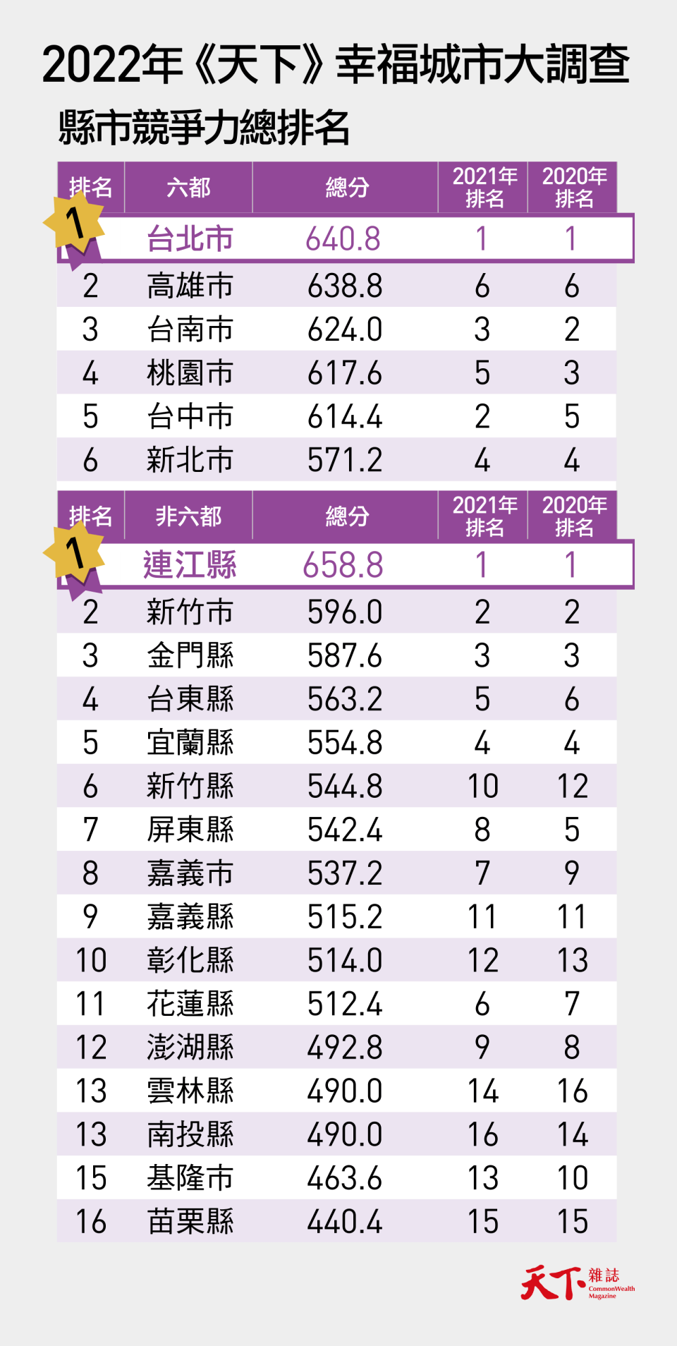 2022天下雜誌幸福城市大調查