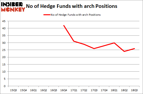 No of Hedge Funds with ARCH Positions