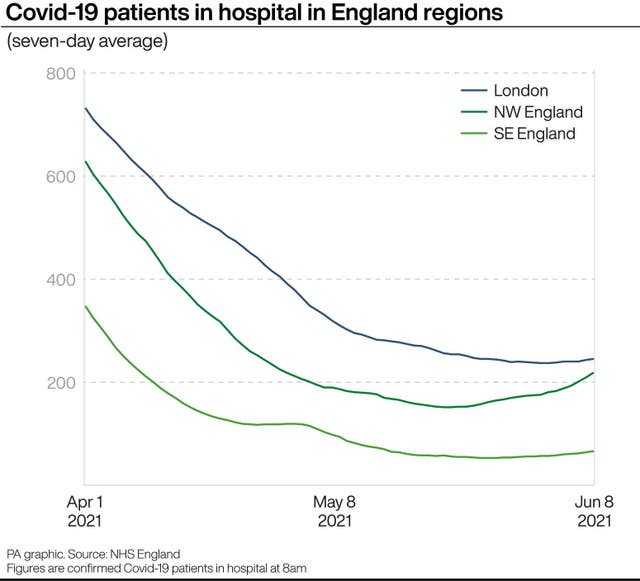 Covid-19 patients in hospital in England regions