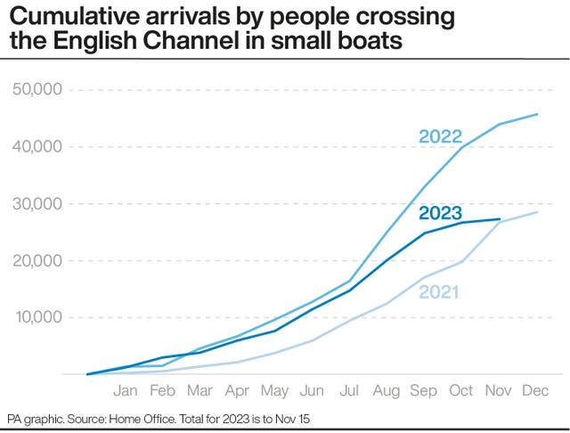 Cumulative arrivals by people crossing the English Channel in small boats