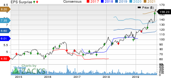 Dollar General Corporation Price, Consensus and EPS Surprise