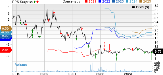 Theravance Biopharma, Inc. Price, Consensus and EPS Surprise