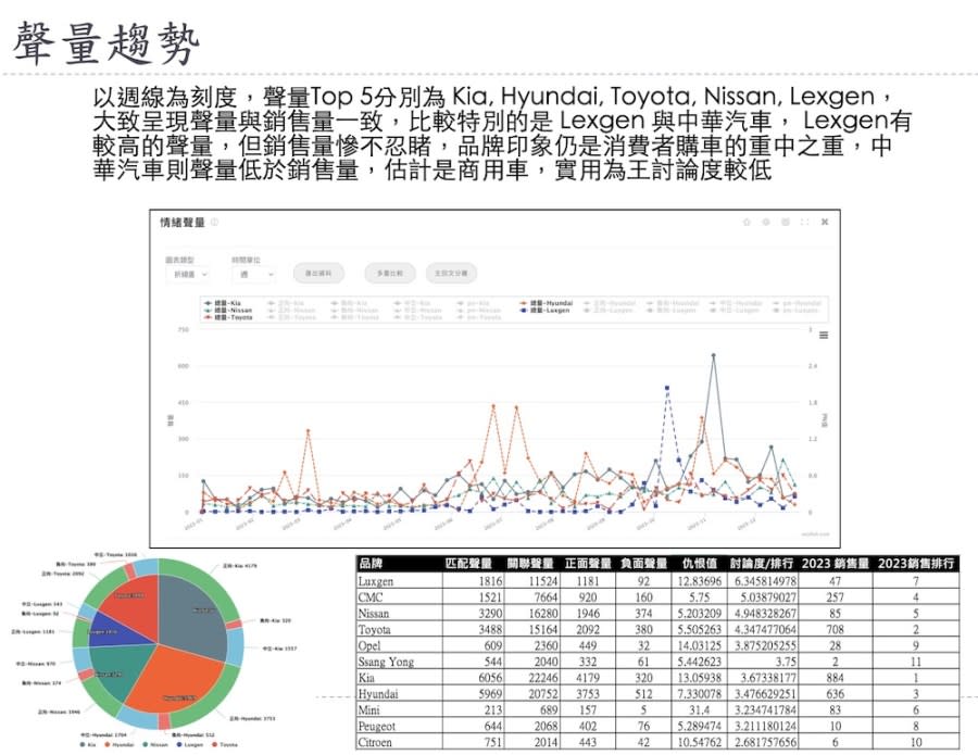 【Lowi AI 大數據電動車大排行3-1】BMW擊敗Tesla拔頭籌  Luxgen空有聲勢無銷量 201