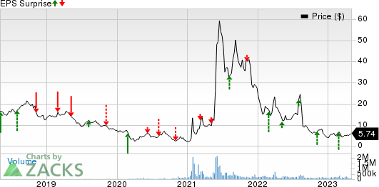 AMC Entertainment Holdings, Inc. Price and EPS Surprise