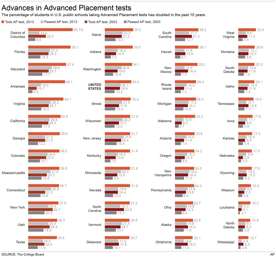 Graphic shows percentage of U.S. public school students in each state that took and passed the Advanced Placement exam in 2003 and 2013; 5c x 8 inches; 245.5 mm x 203 mm;