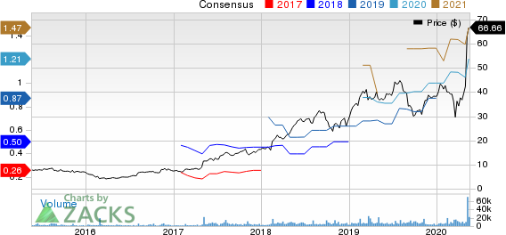 Chegg, Inc. Price and Consensus