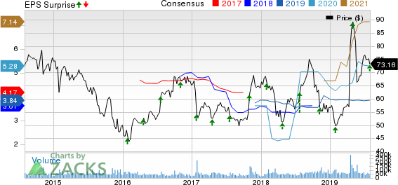 QUALCOMM Incorporated Price, Consensus and EPS Surprise