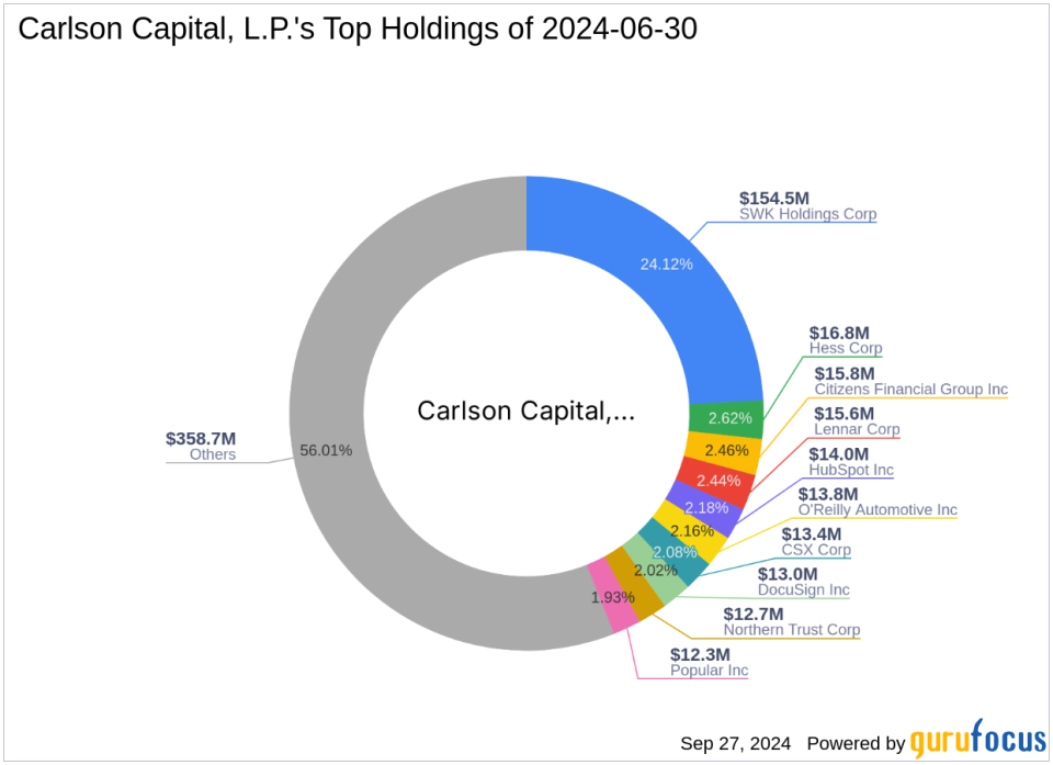 Carlson Capital, L.P. Reduces Stake in Glatfelter Corp