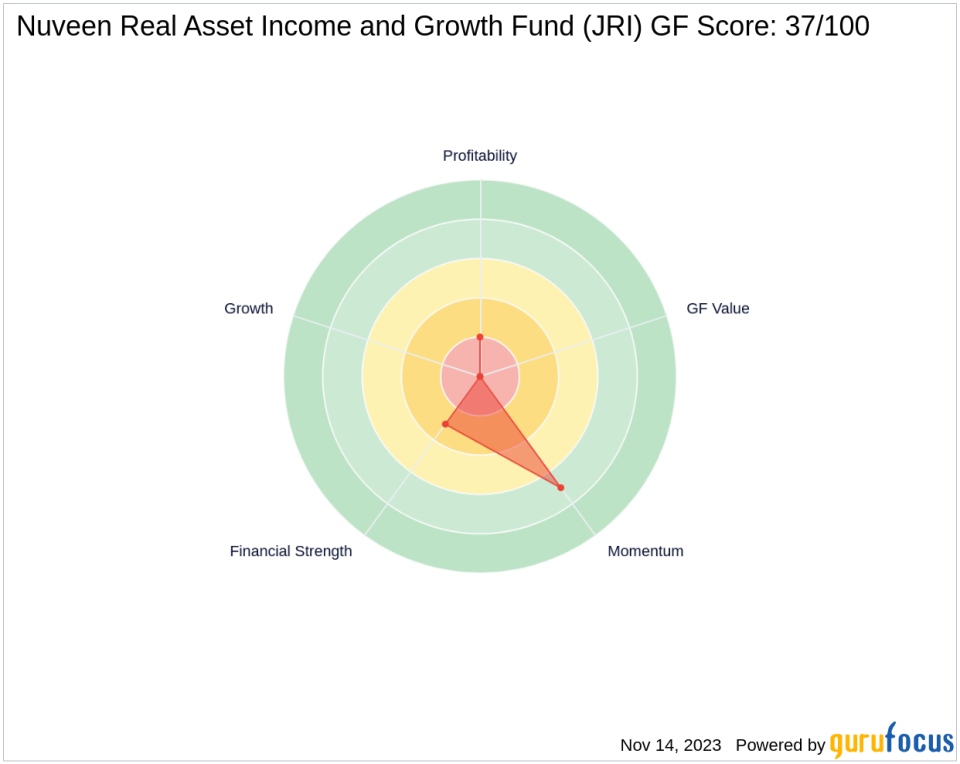 Saba Capital Management, L.P. Bolsters Portfolio with Nuveen Real Asset Income and Growth Fund (JRI) Shares