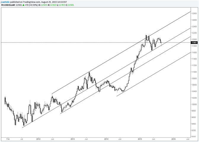 USDOLLAR Slope Comes to the Rescue