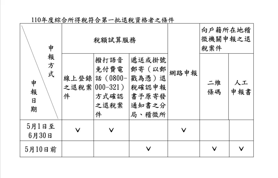 符合首批退稅條件的3種情況（圖／財政部提供）