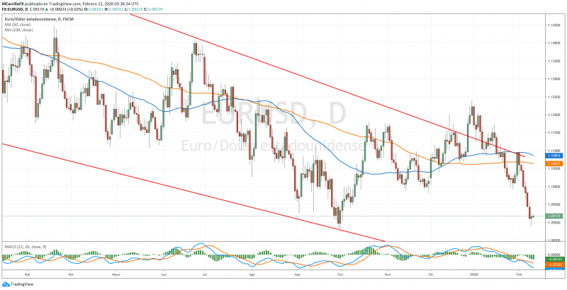 EURUSD chart diario Febrero 12