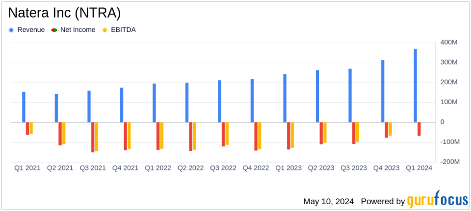 Natera Inc (NTRA) Surpasses Analyst Revenue Forecasts in Q1 2024
