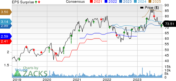 Graco Inc. Price, Consensus and EPS Surprise