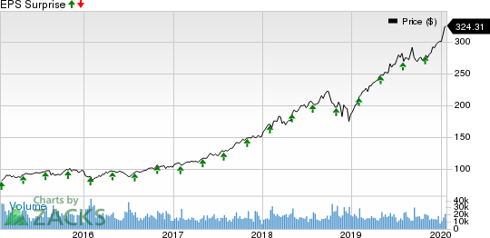 Mastercard Incorporated Price and EPS Surprise