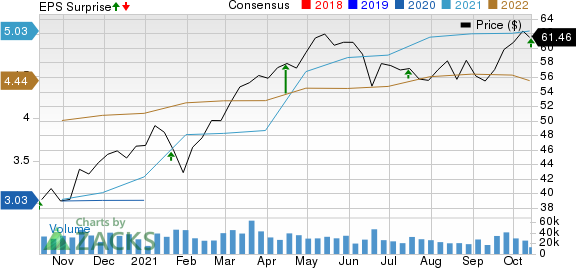 U.S. Bancorp Price, Consensus and EPS Surprise