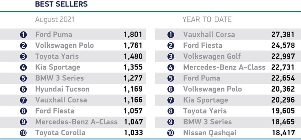 Best selling UK cars in August. Chart: SMMT