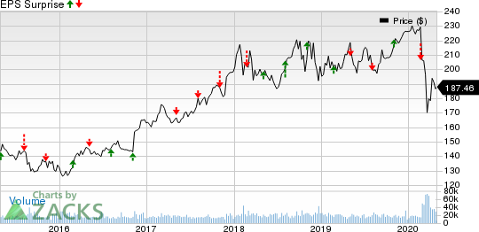 Berkshire Hathaway Inc. Price and EPS Surprise