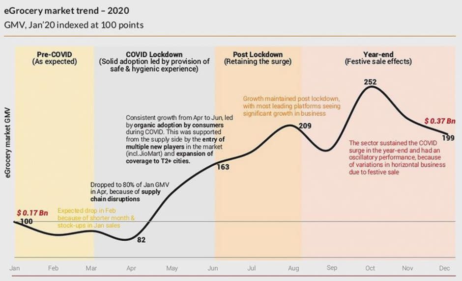 India's e-grocery market