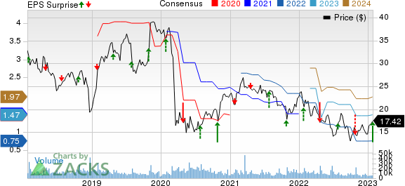 Xerox Holdings Corporation Price, Consensus and EPS Surprise