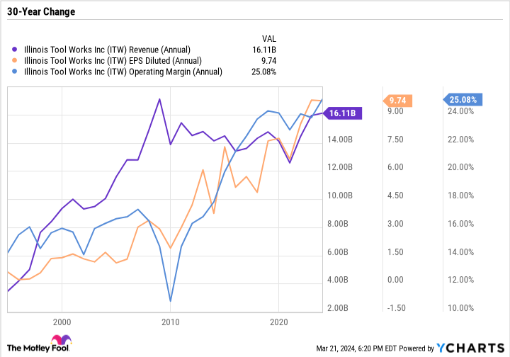 ITW Revenue (Annual) Chart