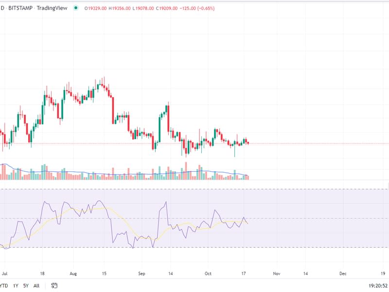 BTC Daily Chart 10/19/22 (TradingView)