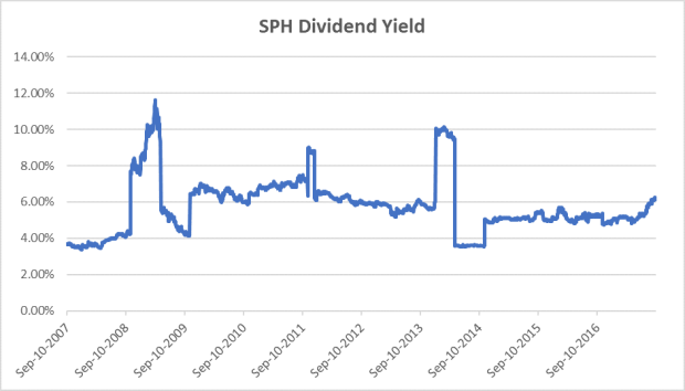 SPH-dividend-yield