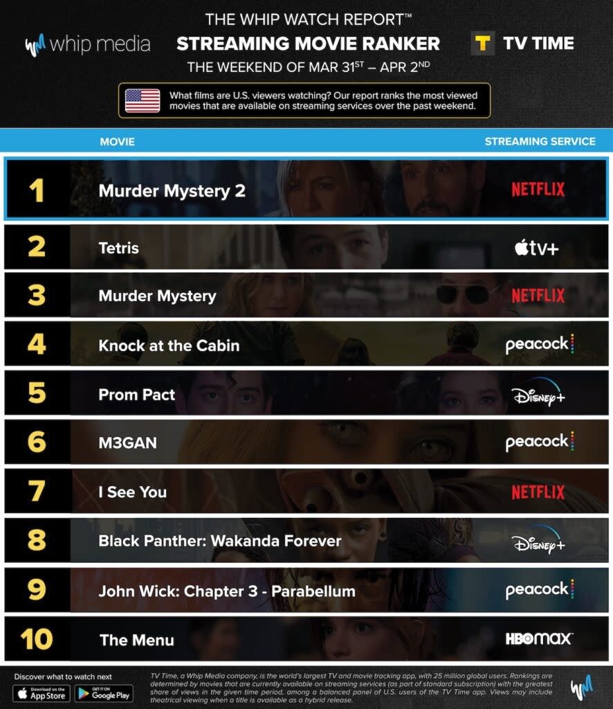 Most-streamed movies, March 31-April 2, U.S. (Whip Media)