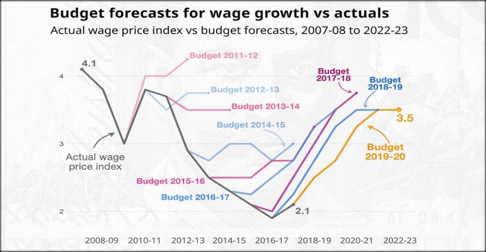 (Source: Commonwealth budget papers, ABS wage price index)