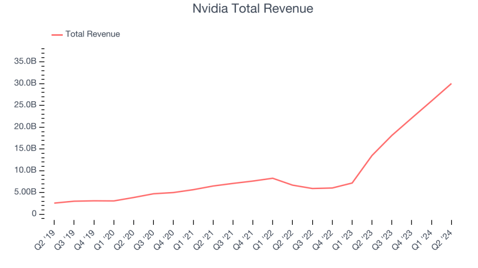 Nvidia Total Revenue