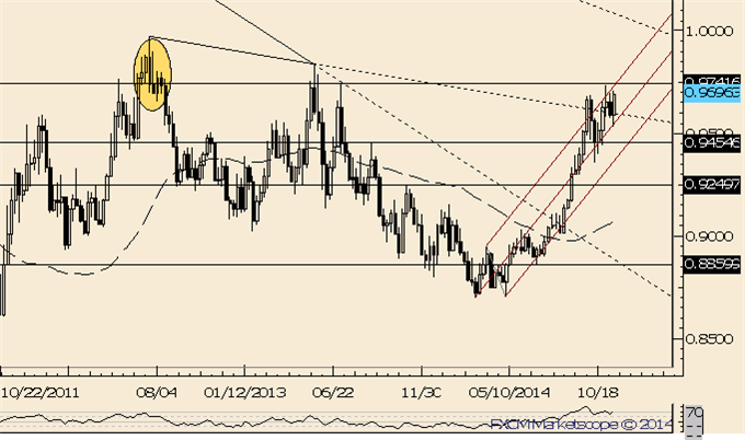 EURUSD Slammed into Range Lows on Outside Week