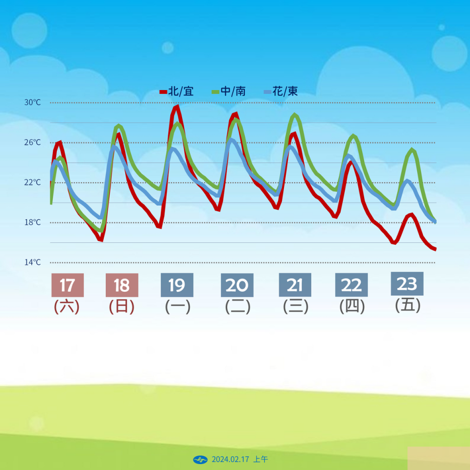 一週溫度趨勢。   圖：中央氣象署／提供