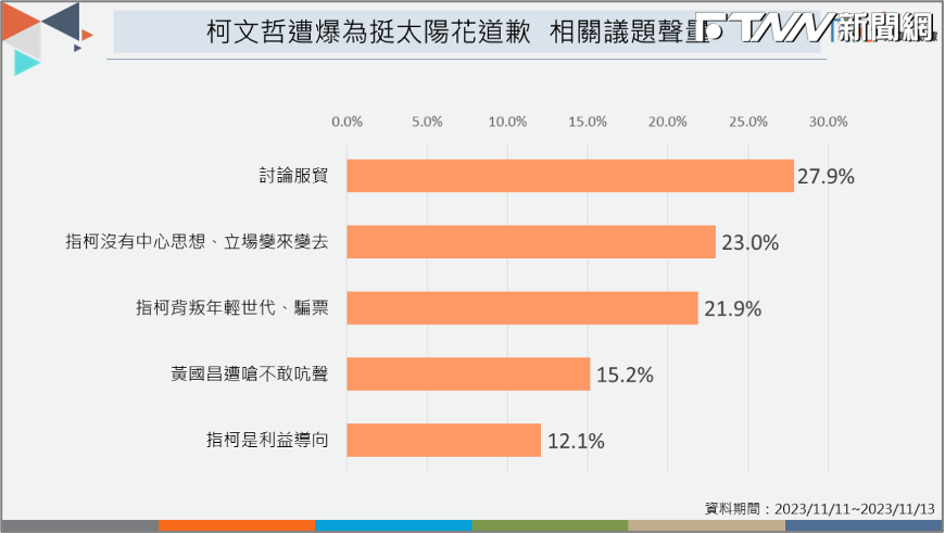 柯文哲遭爆為太陽花學運道歉，引發網友熱議。（圖／榮泰創數據提供）