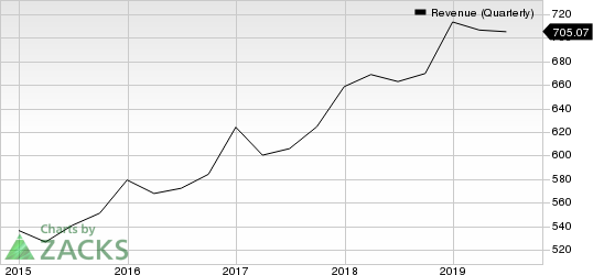 Akamai Technologies, Inc. Revenue (Quarterly)