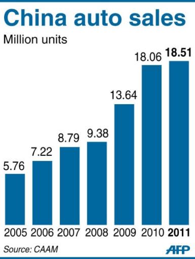 Chart showing auto sales in China. Automakers are rushing to cash in on China's growing passion for SUVs, with sales up five-fold in the last half-decade, as increasingly affluent urban consumers seek to showcase their wealth