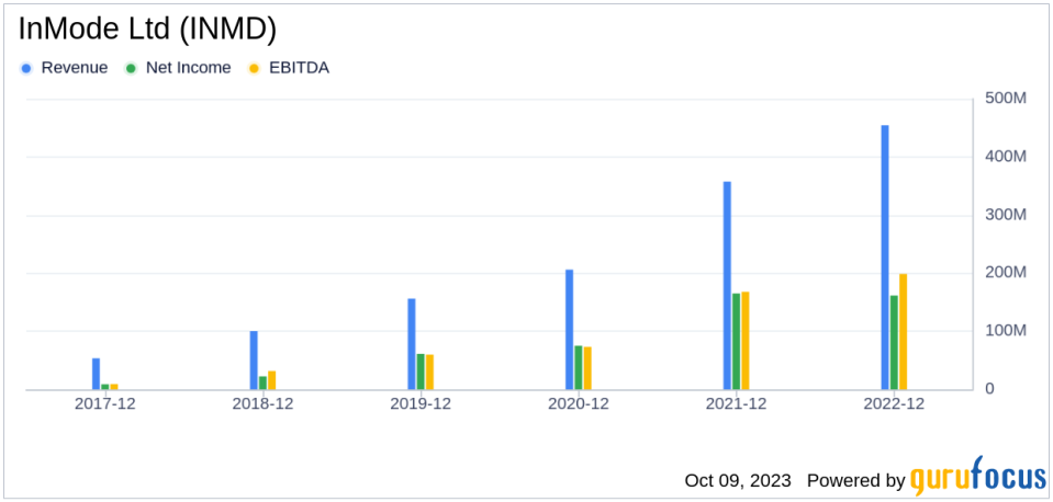 Unveiling InMode Ltd (INMD)'s Market Leadership: A Comprehensive Analysis of Financial Growth and Competitive Strengths