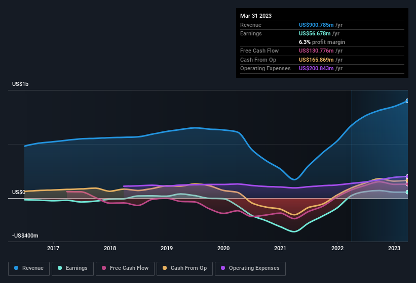 earnings-and-revenue-history