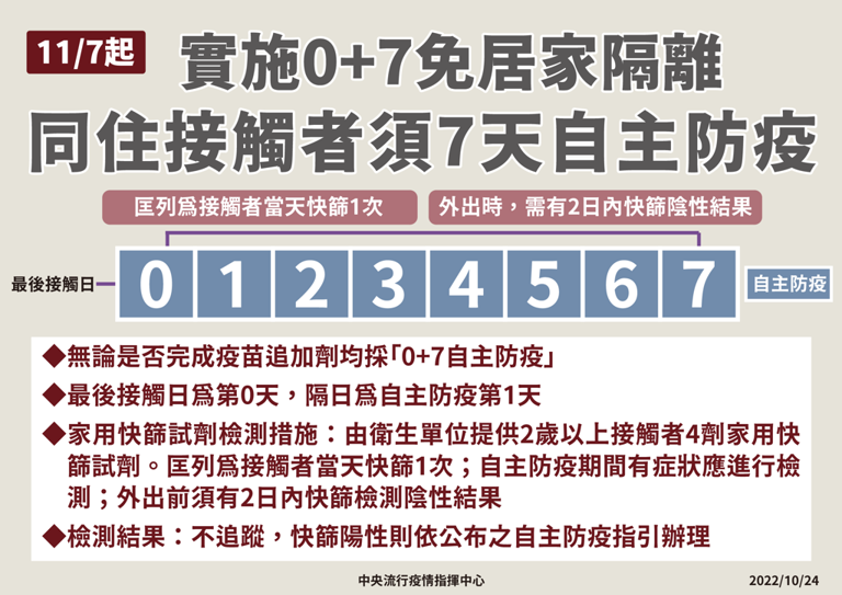 同住接觸者實施0+7，免居家隔離，僅需7天自主防疫。(指揮中心提供) 