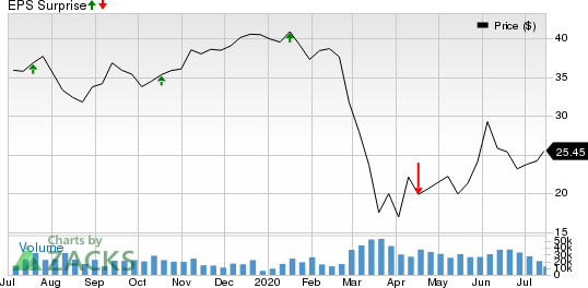 Citizens Financial Group, Inc. Price and EPS Surprise