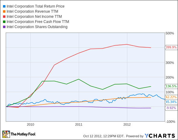 INTC Total Return Price Chart