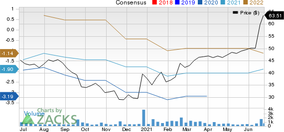 Anterix Inc. Price and Consensus