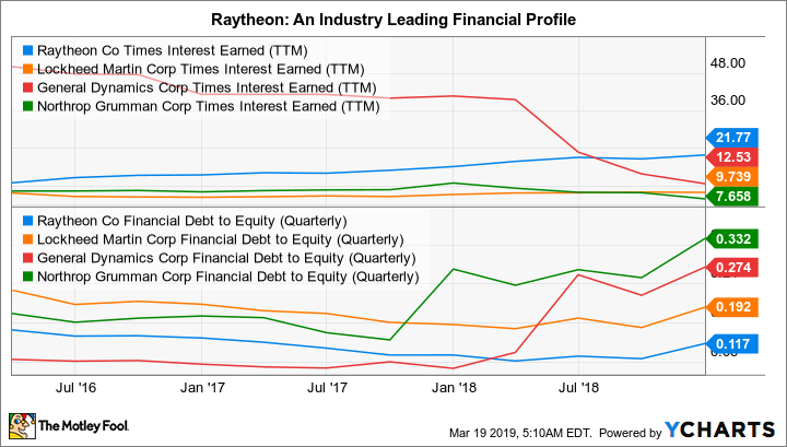 RTN Times Interest Earned (TTM) Chart