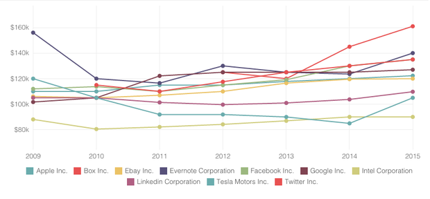 sueldos-siliconvalley-ingenieros.png